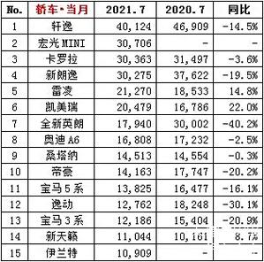 7月轿车销量前十:日系5席,德系4席