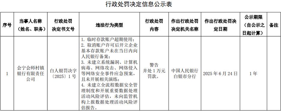 哈尔滨银行半年五曝违法 风控不守门连遭央行银监处罚