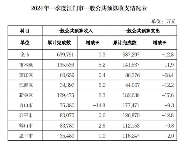 1-7月全国一般公共预算收入121791亿 同比增10%