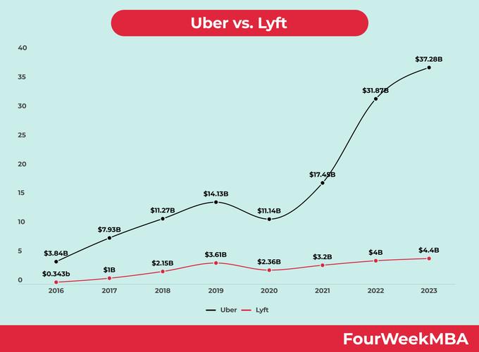 Lyft锁定期 “后遗症”已过 优步为何还在苦苦挣扎？