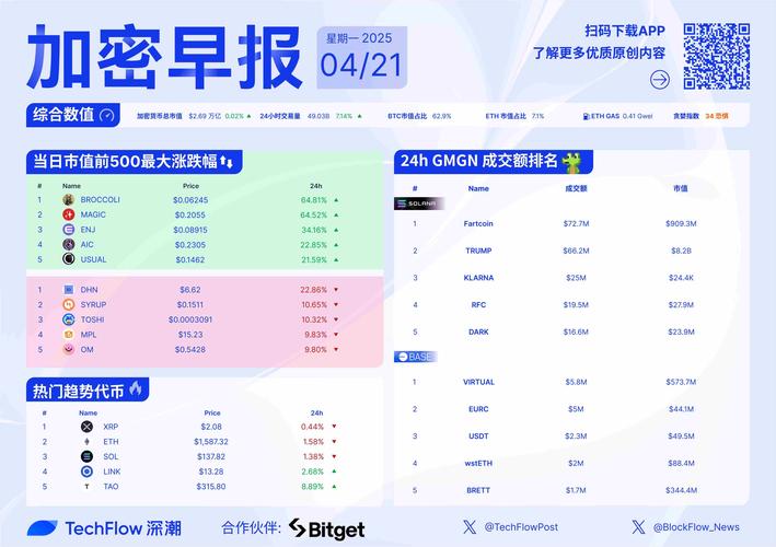 Bitget 保护基金保持强劲势头，2025 年 4 月平均值达 5.61 亿美元