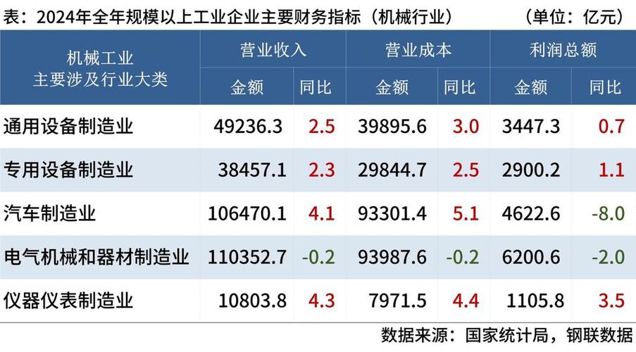 2020年工业利润增长4.1% 装备制造业拉动明显