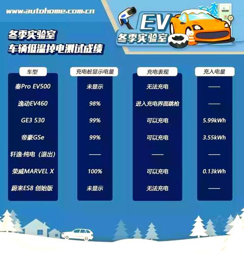 电动车主冬季噩梦：部分车型续航里直接砍半