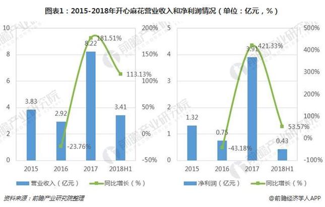 开心麻花失意时刻：净利降7成 毛利率腰斩 融资遇阻