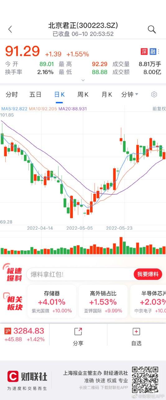 北京君正获绍兴韦豪举牌 拟继续增持至不超10.38%