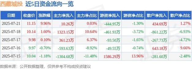 房地产跨界锂矿!西藏城投涨疯 曾因环保停摆九年 今续期未量产