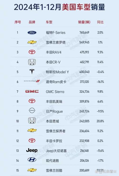前5名均为本土品牌，美国2022上半年销量TOP10