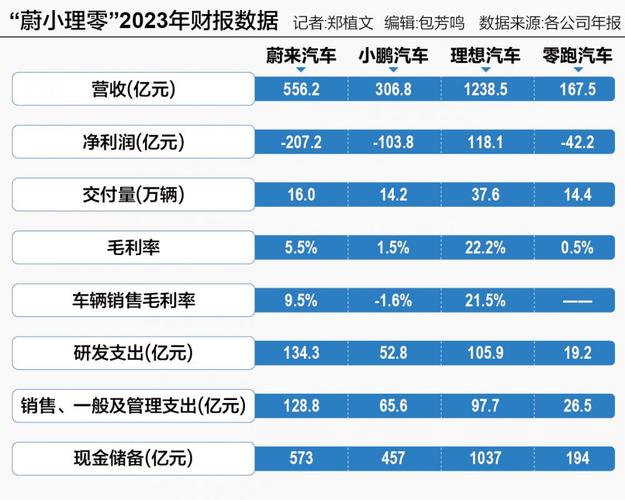 锚定差异化 三大造车新势力2020年交付数据亮眼
