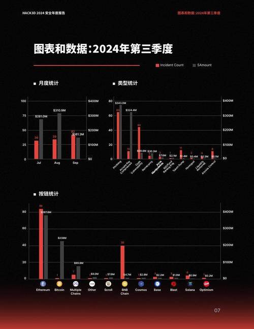 CertiK发布2024年度安全报告,全年链上损失逾23亿美元