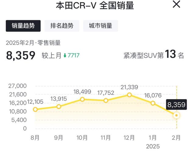 因芯片供应紧缩 本田削减本土汽车产量1月率先减产4,000台