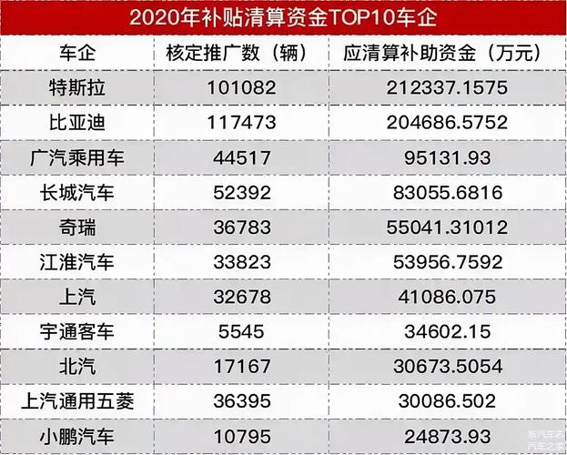 又要发补贴了,比亚迪52亿、特斯拉34亿