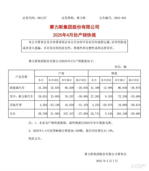 赛力斯发布2024年半年报业绩预告 营收同比预增479%到498%