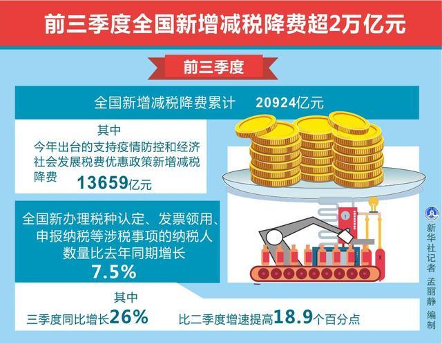 今年中国新增退税减税降费及缓税缓费已超2万亿元