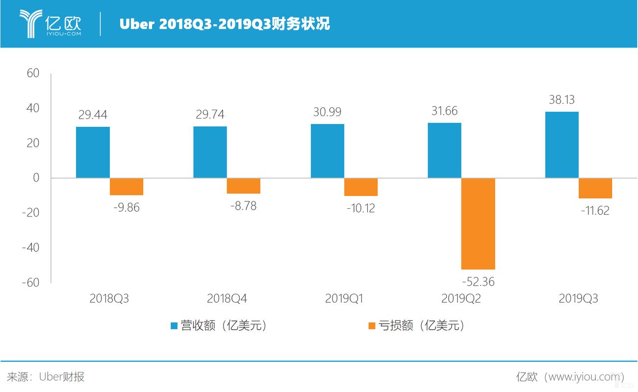 交IPO招股书、向司机许诺发3亿美元，Uber盈利仍难期