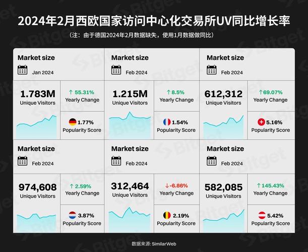 《福布斯》将 Bitget 列为全球最值得信赖的加密货币交易所之一