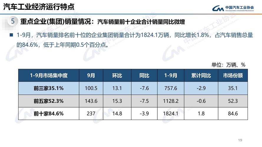 中汽协：9月乘用车销量环比增长 同比降幅较上月有所扩大