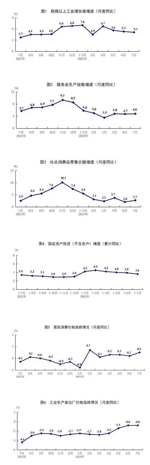 7月份经济运行表现如何？ 国家统计局：结构持续优化 韧性不断显现
