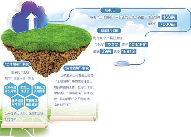 提高土地资源要素保障水平 海南建立“土地超市”制度