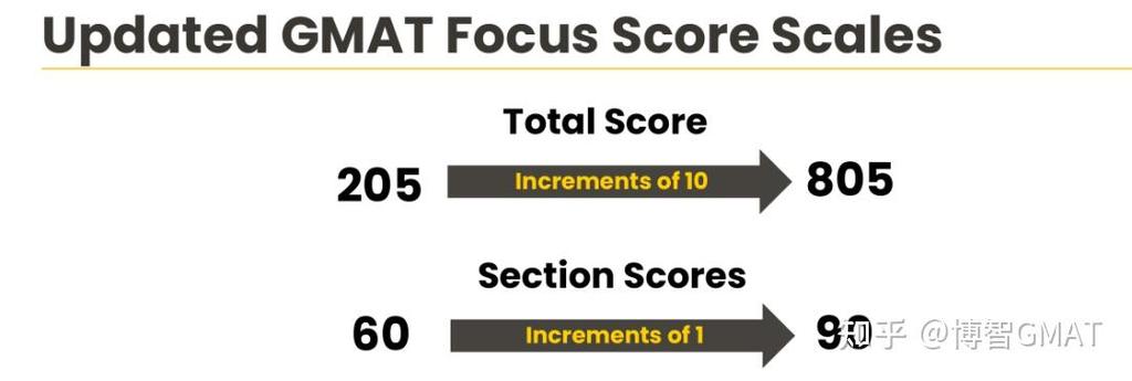 GMAT Focus Edition注册将于2023年8月开放