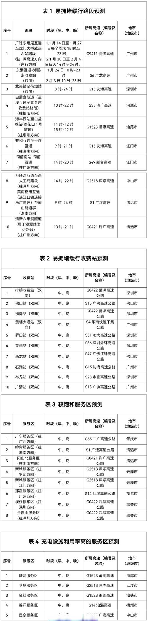 紫惠怀阳等6条高速预计下周通车 广东高速通车里程即将破万