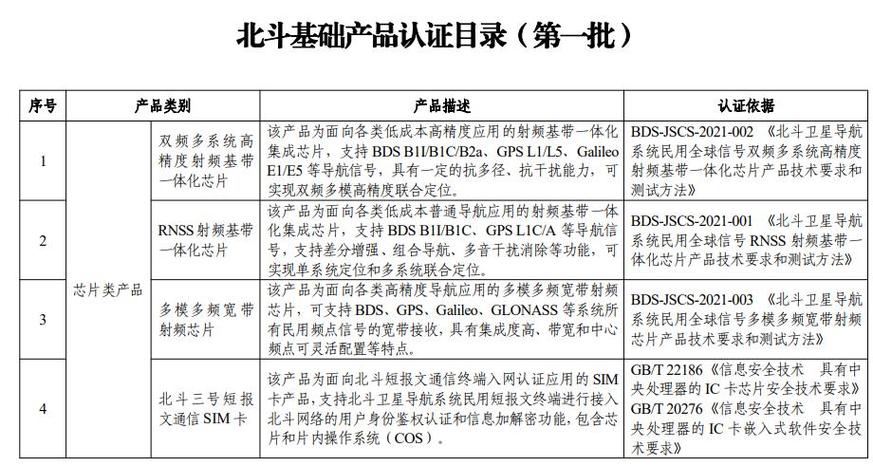 市场监管总局：拟建立实施北斗基础产品认证体系