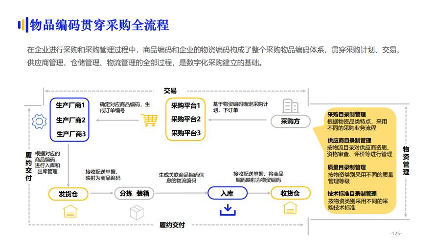 物品编码助力公共采购领域数字化转型