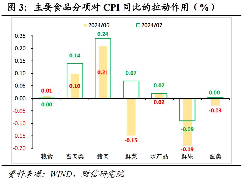 统计局:7月份CPI同比涨幅回落 PPI涨幅略有扩大