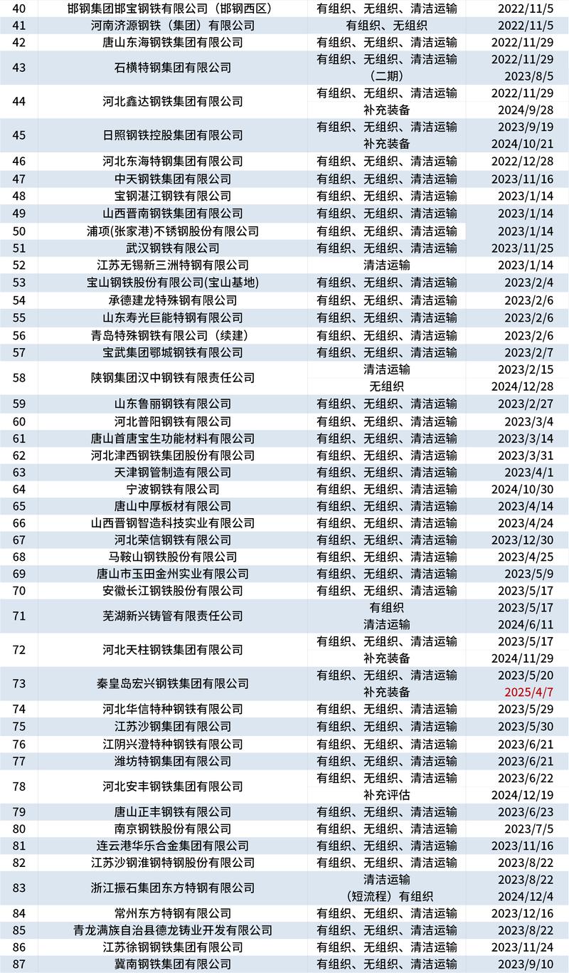 钢铁业超低排放时间表：2025年底前超8成产能完成改造