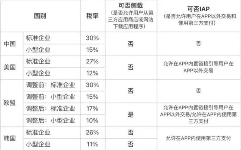 苹果税一刀切模式已成过去式 精细化抽佣模式将成趋势