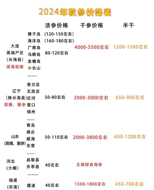 獐子岛回复深交所：因处旺季海参估值为全年较高价格
