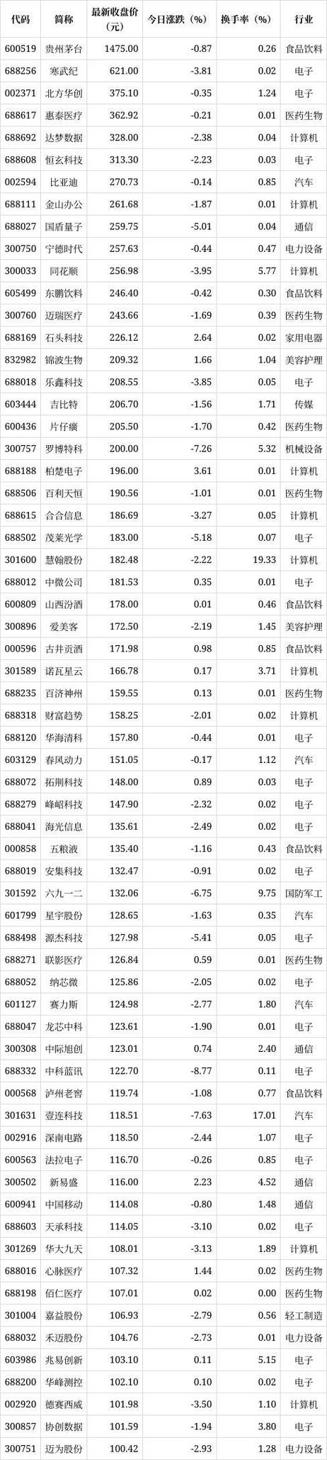 超干货！大数据揭秘百元股是这样炼成的？优质百元股名单曝光 仅10只