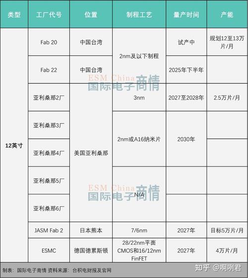 台积电拟2021年开始风险生产3nm芯片 2022年下半年量产