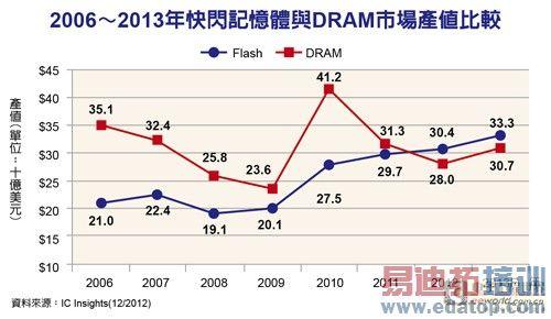 TrendForce：预估2023年全球卫星产值达3083亿美元 同比增长4.5%