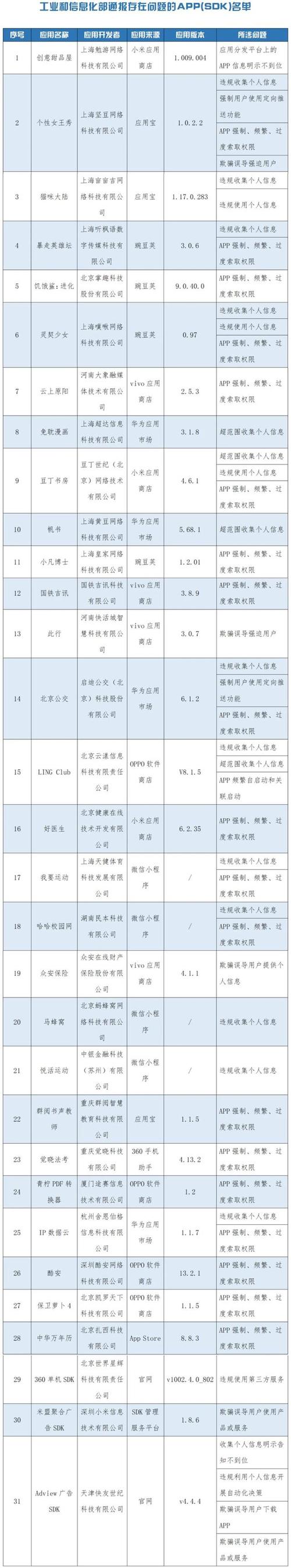 工信部通报31款侵害用户权益APP(SDK)