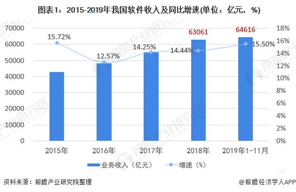 软件业规模效益持续快速增长