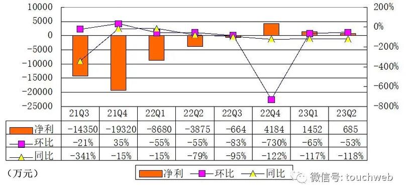 斗鱼发布二季报：利润增至6140万元