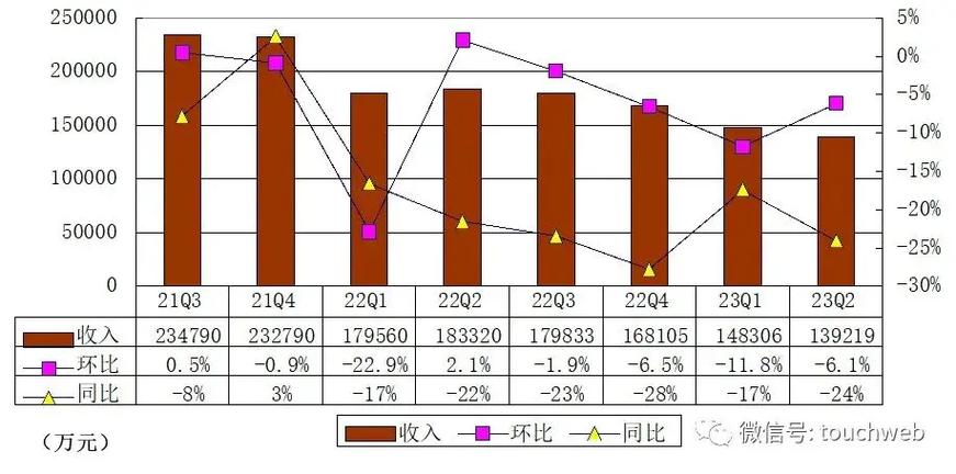 斗鱼发布二季报:利润增至6140万元