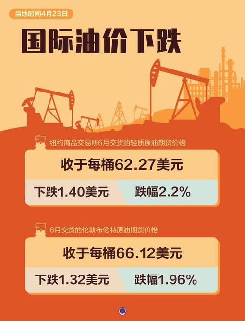 国际油价3日上涨