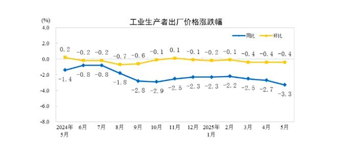 国家统计局：5月CPI同比上涨2.1% PPI同比上涨6.4%