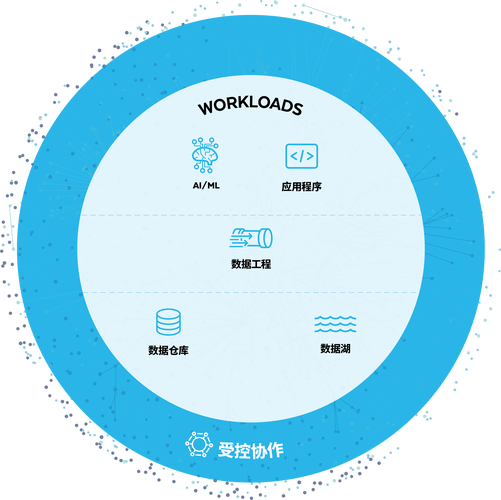 Cloudera 携手 Snowflake 推出采用 Iceberg 技术的混合数据管理集成