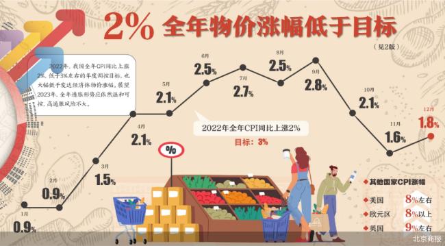 2月份CPI同比上涨0.9% 物价总水平继续保持平稳运行