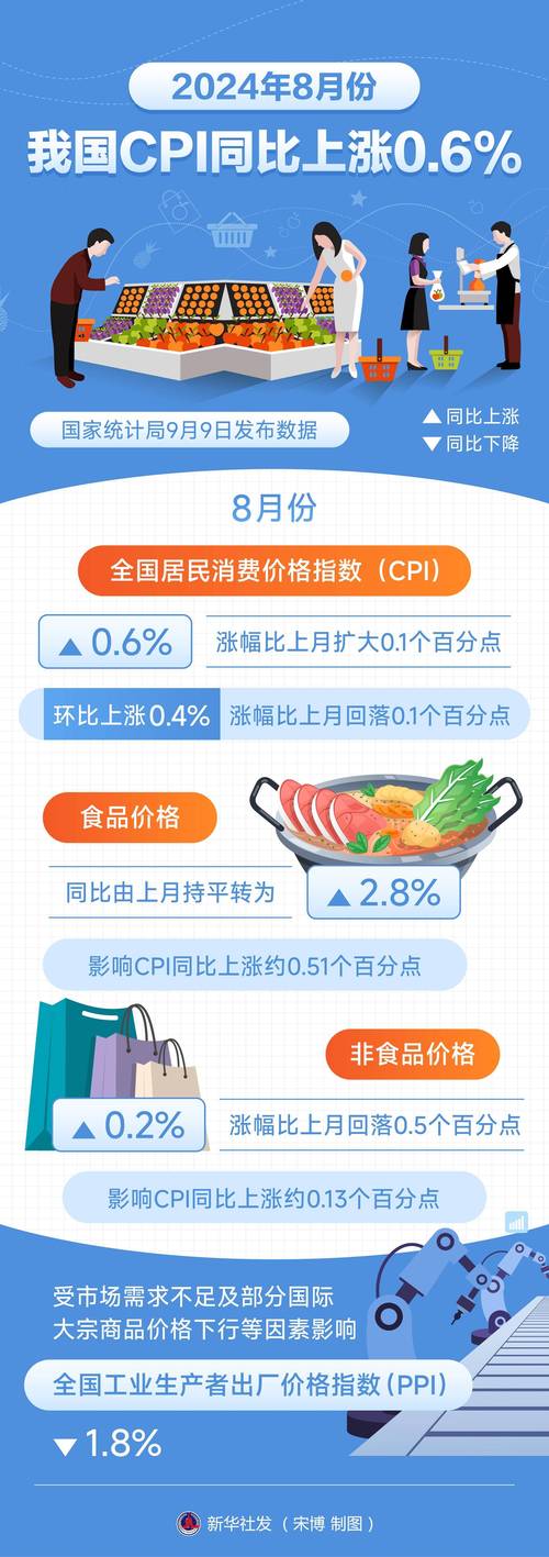 2月份CPI同比上涨0.9% 物价总水平继续保持平稳运行