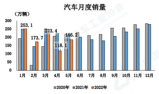 5月汽车产销降幅收窄 新能源年内累计突破200万辆