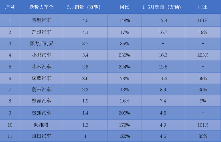 5月汽车产销降幅收窄 新能源年内累计突破200万辆