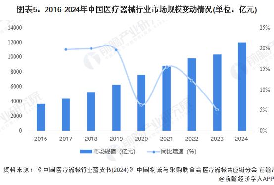 行业呈复苏趋势 医疗器械上市公司加大创新力度