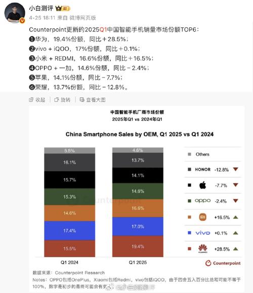 Canalys：第三季度中国智能手机市场出货量同比跌5%，荣耀跃居市场第三