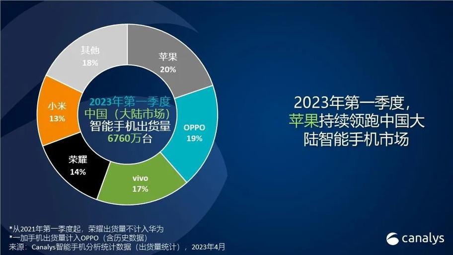 Canalys：第三季度中国智能手机市场出货量同比跌5%，荣耀跃居市场第三
