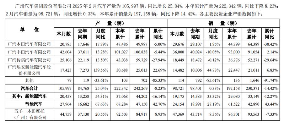 广汽集团2020年汽车产销量双双突破200万辆