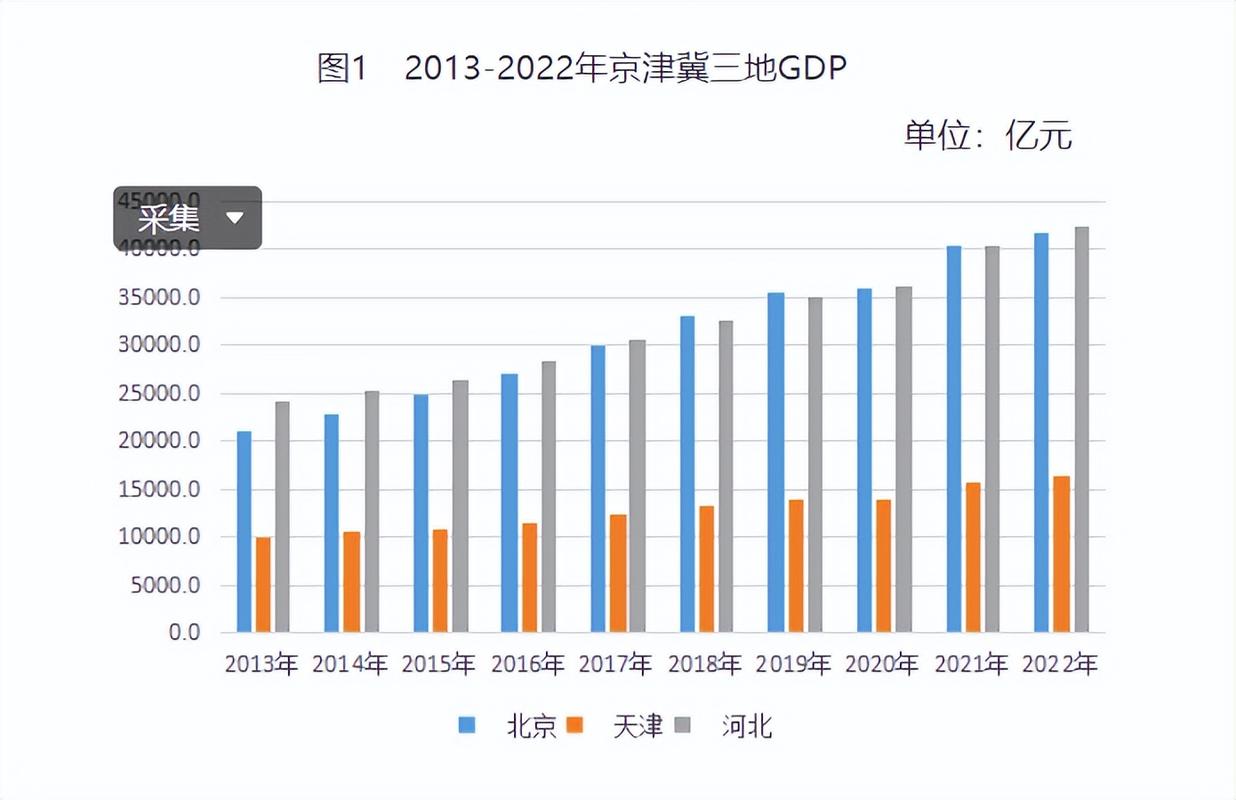 去年京津冀地区生产总值8.6万亿元 区域经济韧性增强