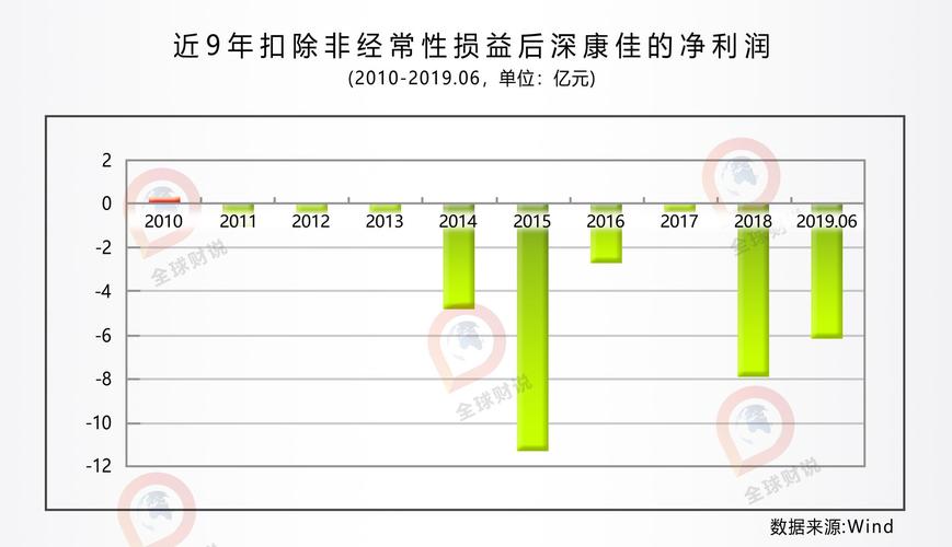 深康佳营收预计突破460亿 全年扣非净利润大概率亏损